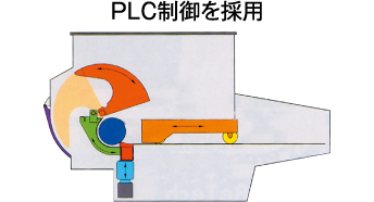 PLC制御を採用