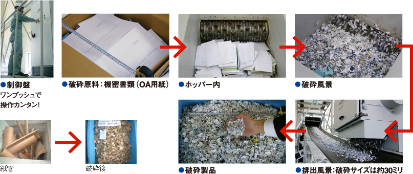 機密書類の破砕テスト図