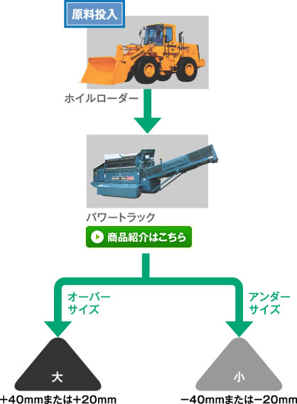 原料投入