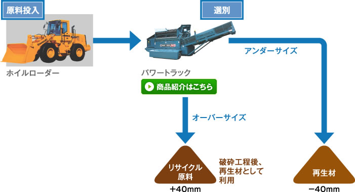 原料投入／選別