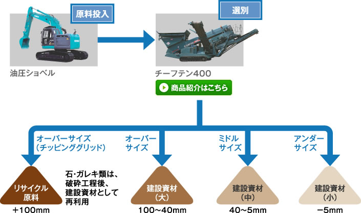 原料投入／選別