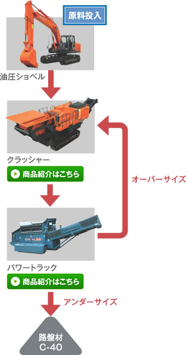 原料投入