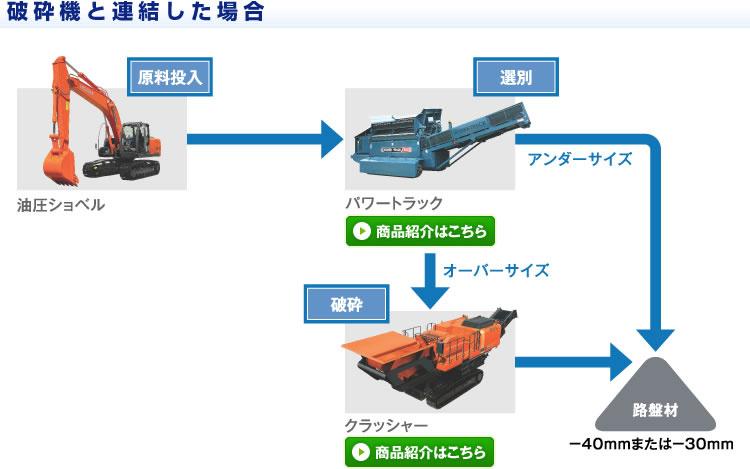 破砕機と連結した場合