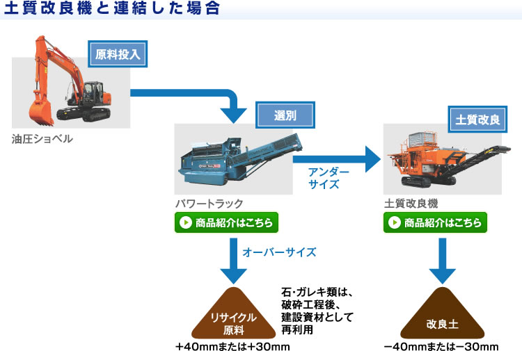 土質改良機と連結した場合