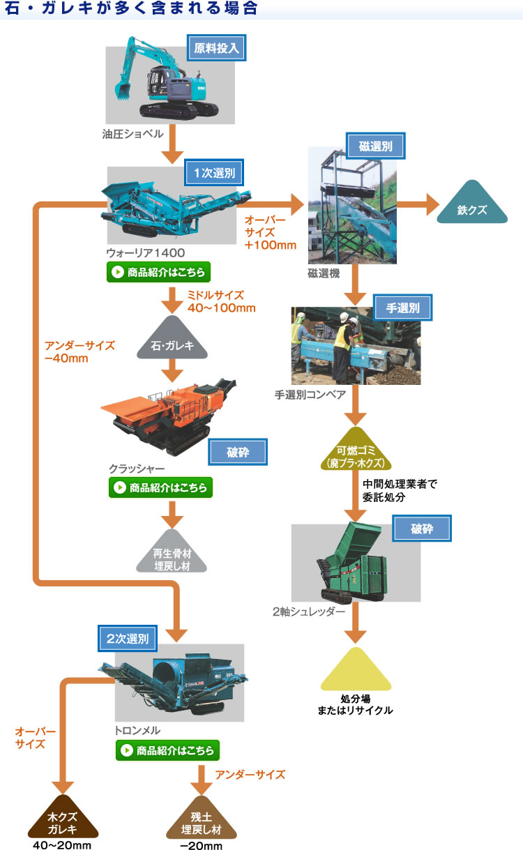 石・ガレキが多く含まれる場合