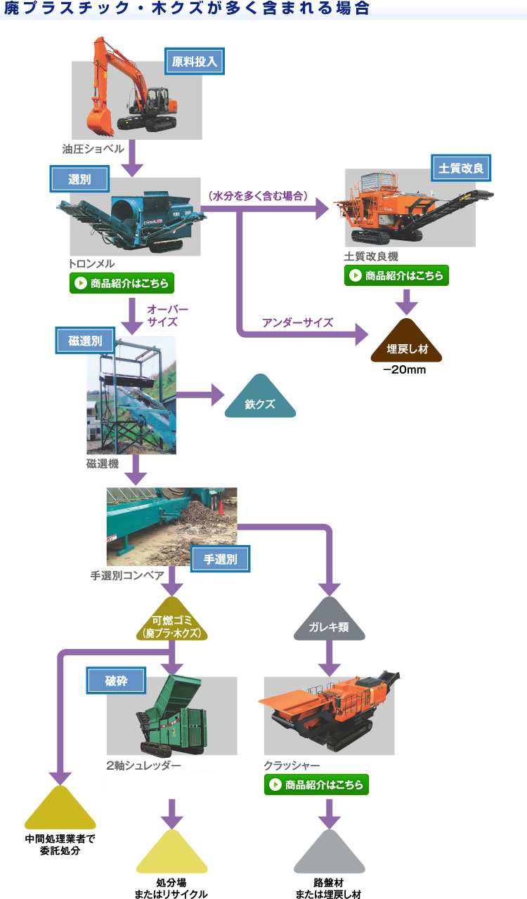 廃プラスチック・木クズが多く含まれる場合