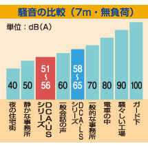 騒音の比較（7m・無負荷）