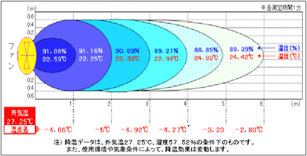 ミスト噴霧による周辺温度の降温目安
